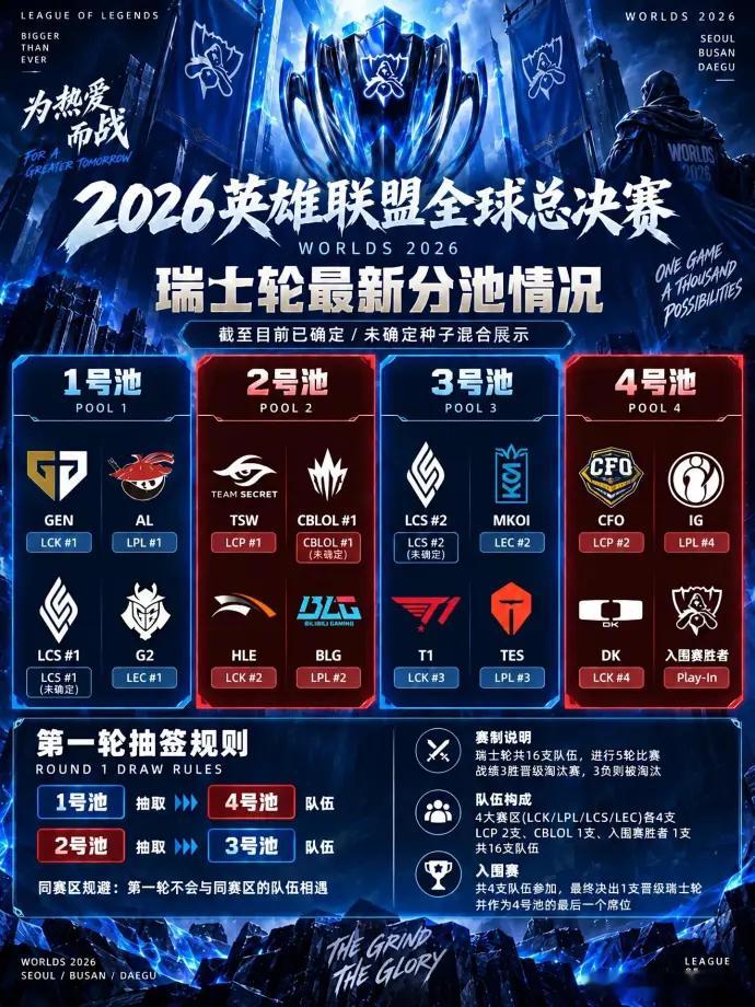 2026年英雄联盟全球总决赛，瑞士轮最新分池情况.英雄联盟S162026LPL英