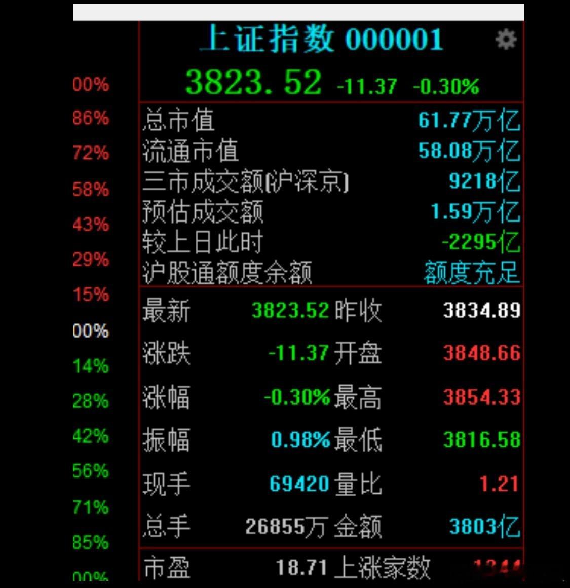 缩量2000多亿，30多家跌停，市场情绪还是比较差，除了ai应用好点外，整体仍缺
