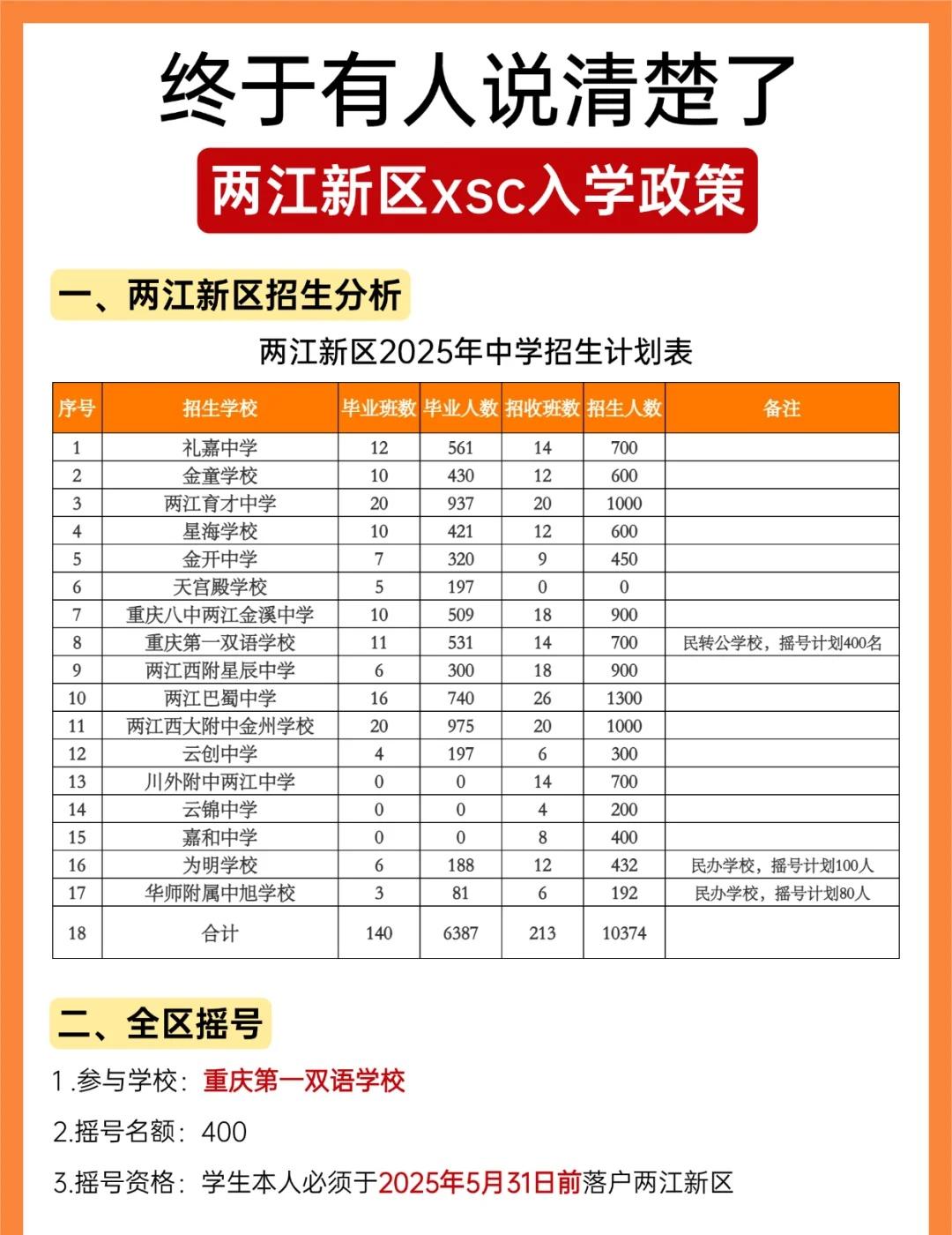 终于有人把重庆两江新区xsc政策说清楚了
家长必读 重庆家长 重庆小升初 重庆升