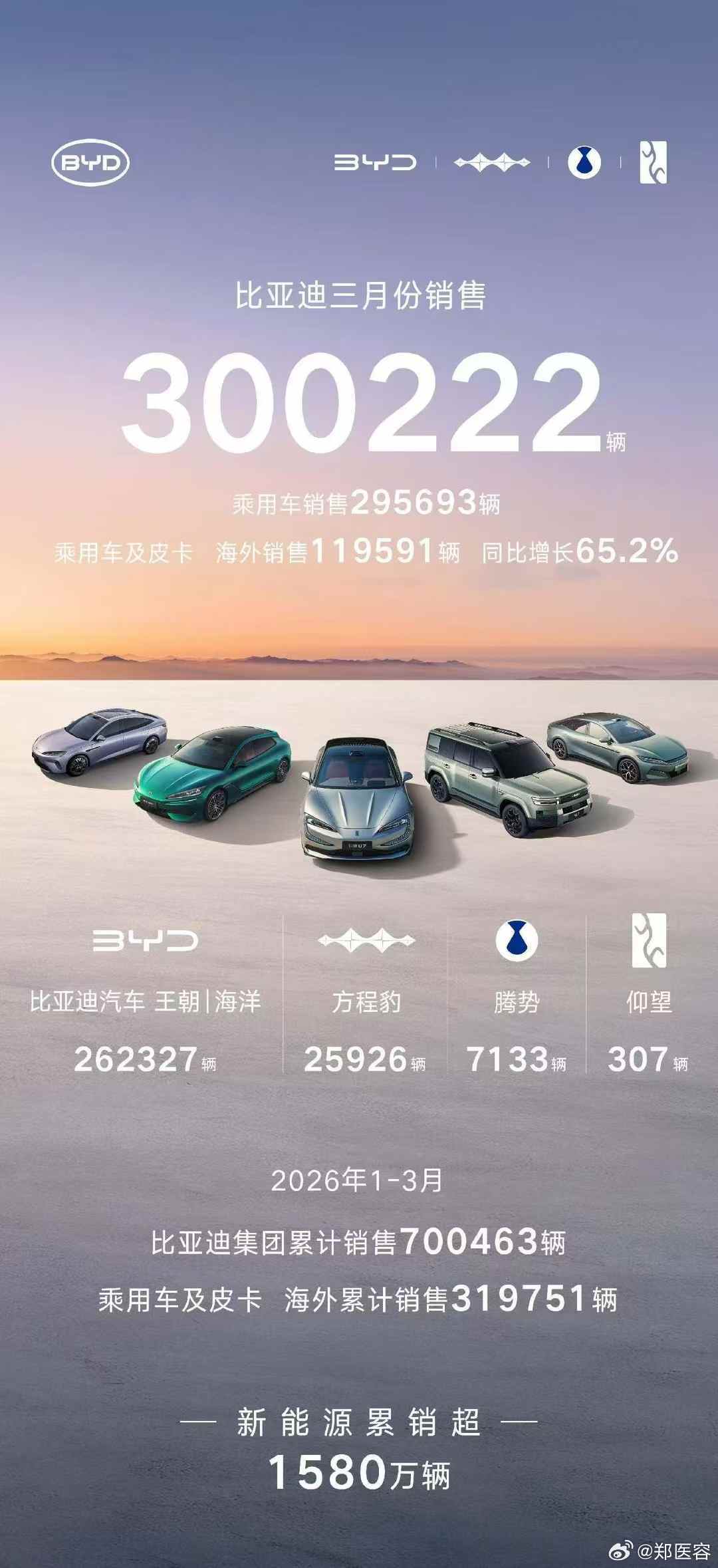 2026 年4 月4日汽车行业日报📊 市场数据与趋势1. 2026年3月汽车消