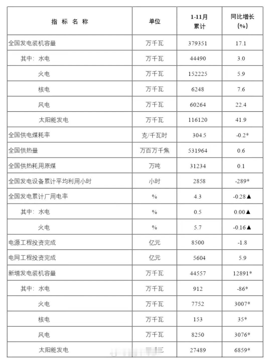 截至 11 月底，全国累计发电装机容量 37.9 亿千瓦，同比增长 17.1%。