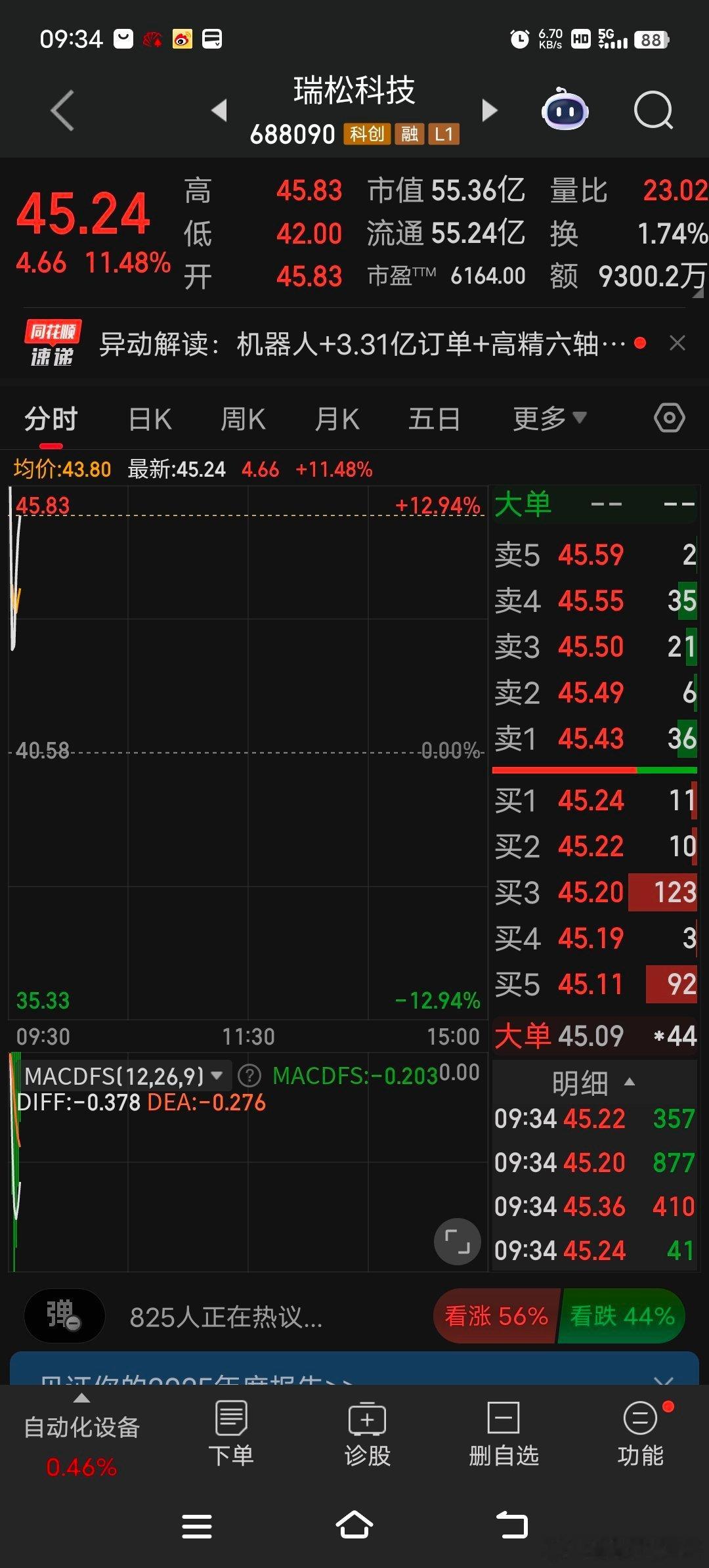 牛股润松科技，坚守几日后，今日迎来大涨，听我指令即可，没跟上节奏的点赞滴滴 