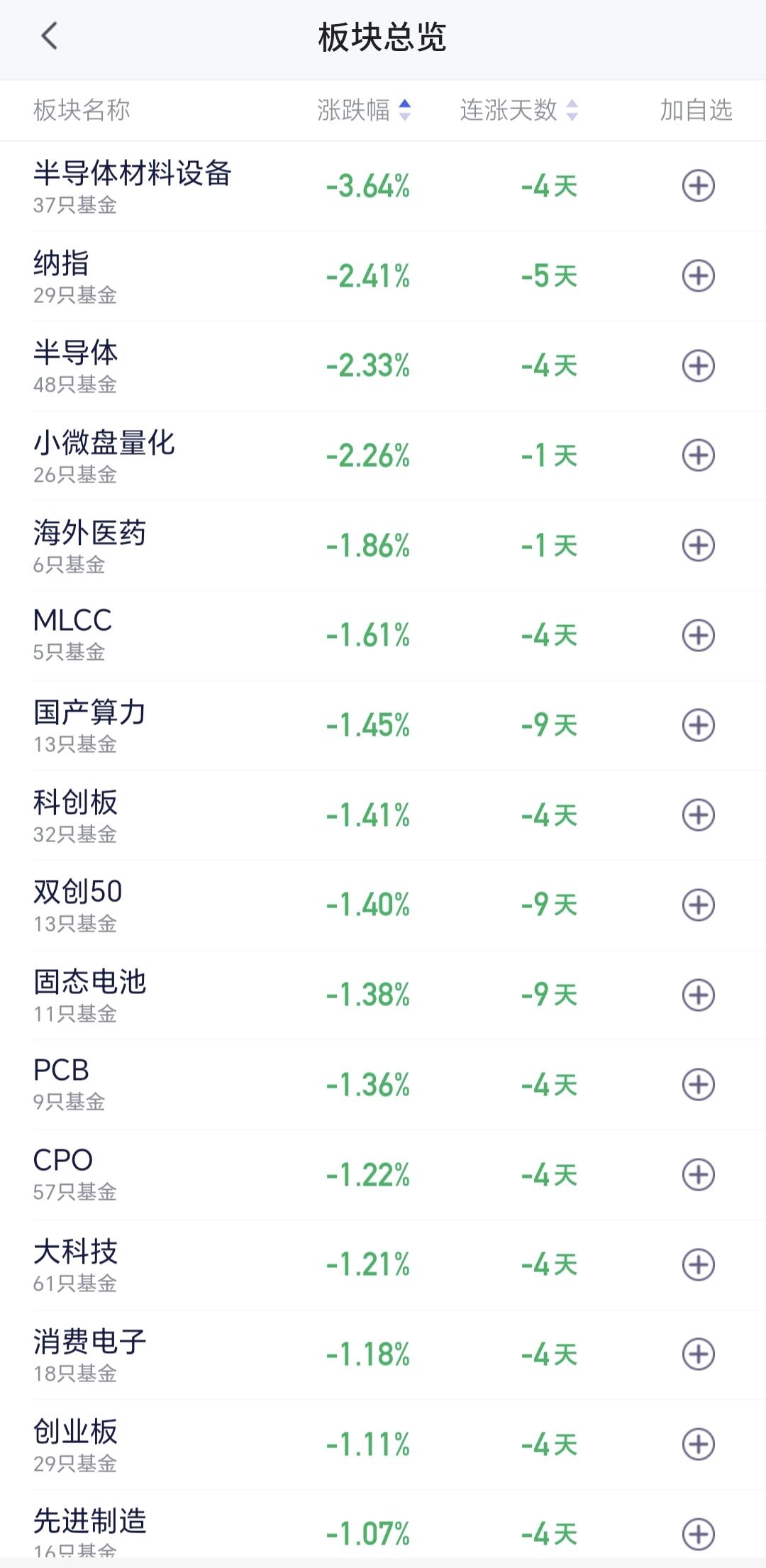 基金：半导体材料设备板块大跌，它的支撑位置在哪里
今天上午盘中下跌幅度最大的是半