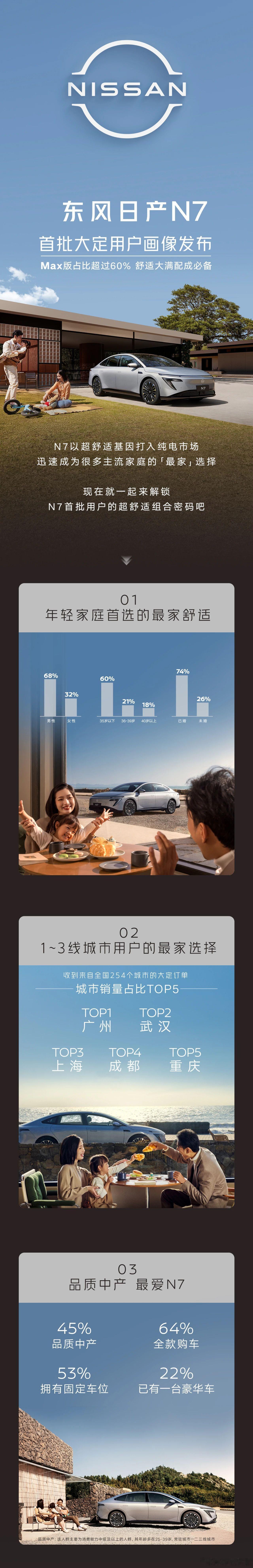 东风日产n7 首批用户画像发布！ ​​​
