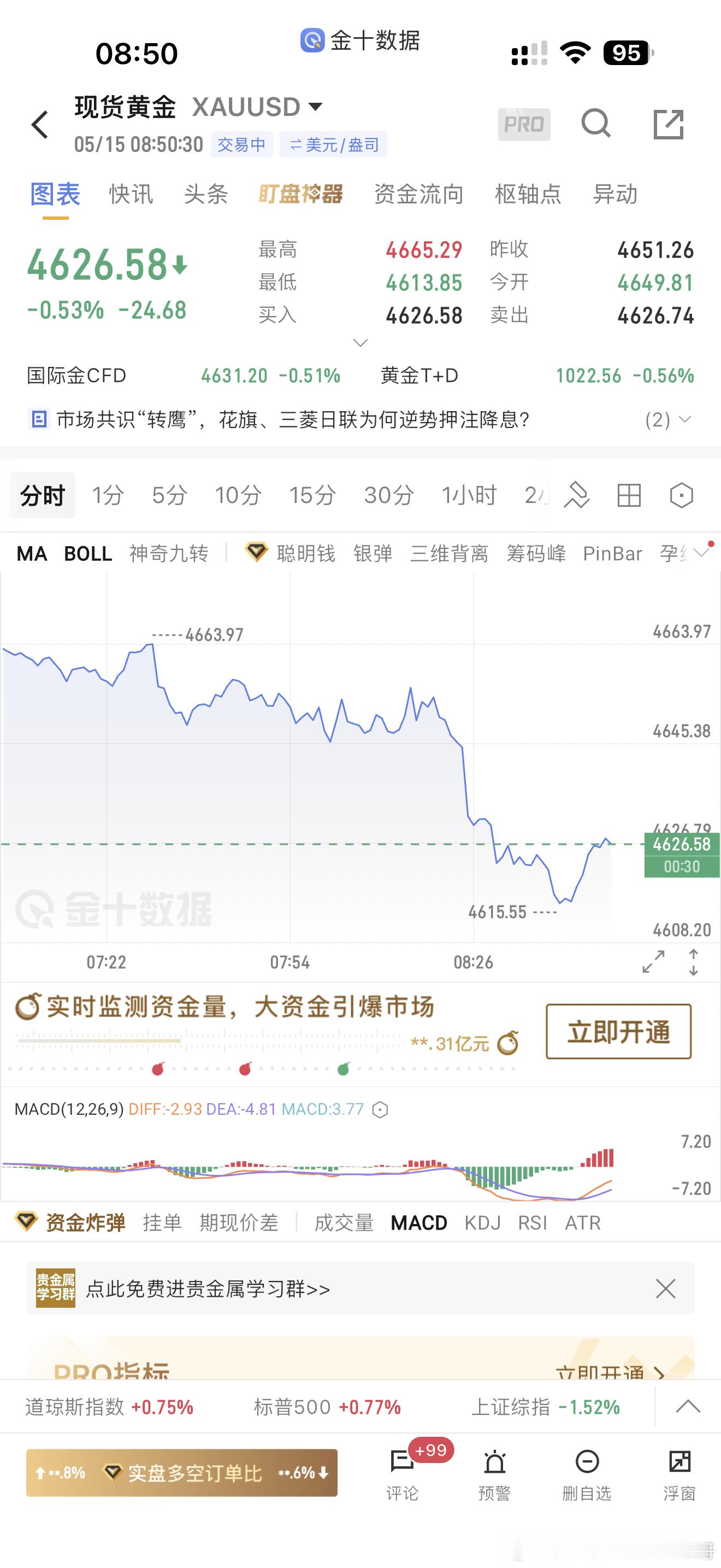 早上好，深哥这思路还可以吧，跌破70后直接飞流直下点赞打卡，今天再出发黄金金价