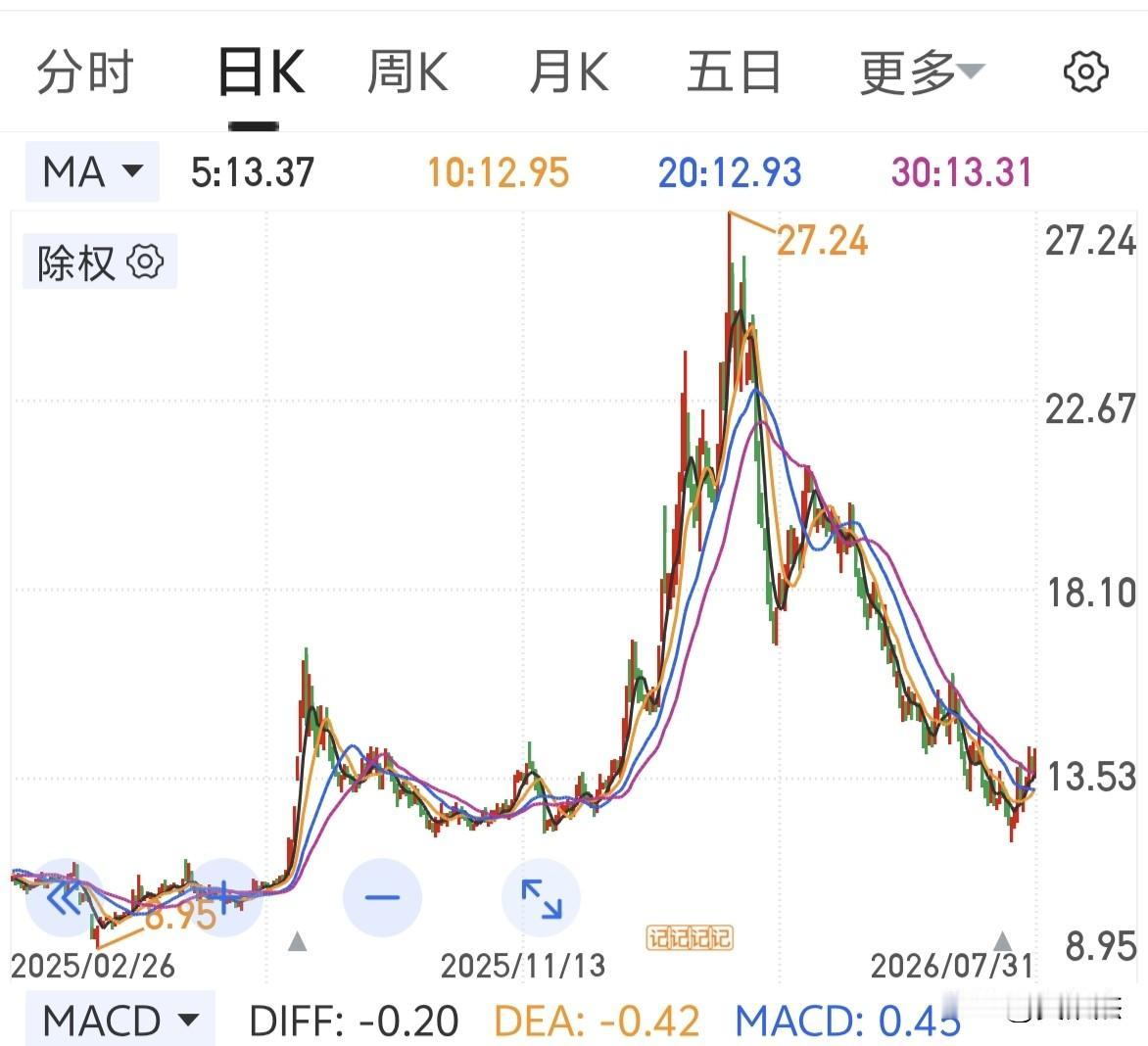 单纯技术面来讲，这种完成幻灭期走势的股票，应该步入潜伏期了！