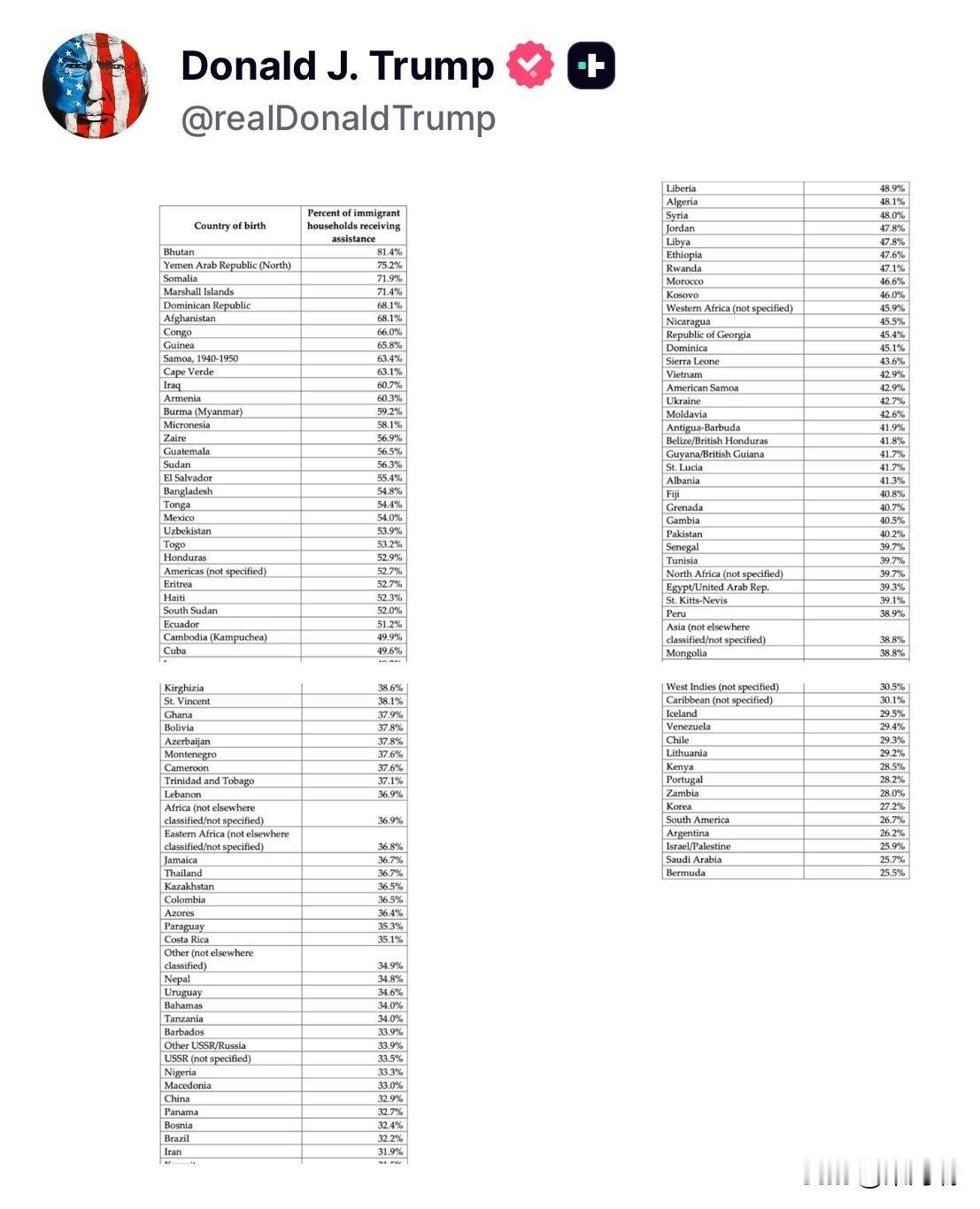 特朗普总统公布了按原籍国划分的移民福利领取率数据。

前三名：
-不丹：81.4