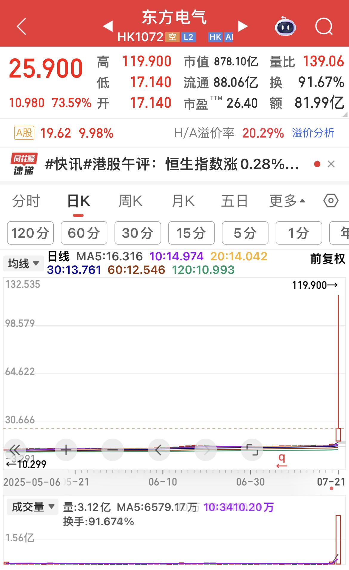 东方电气（港股）东方电气盘中一度飙涨703.62%，创下历史最大单日波动。
目前