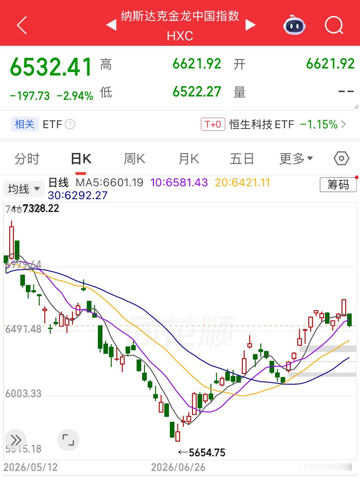 纳指金龙中国指数跌2.94%。中概股普跌，哔哩哔哩跌5.27%、京东跌4.63%