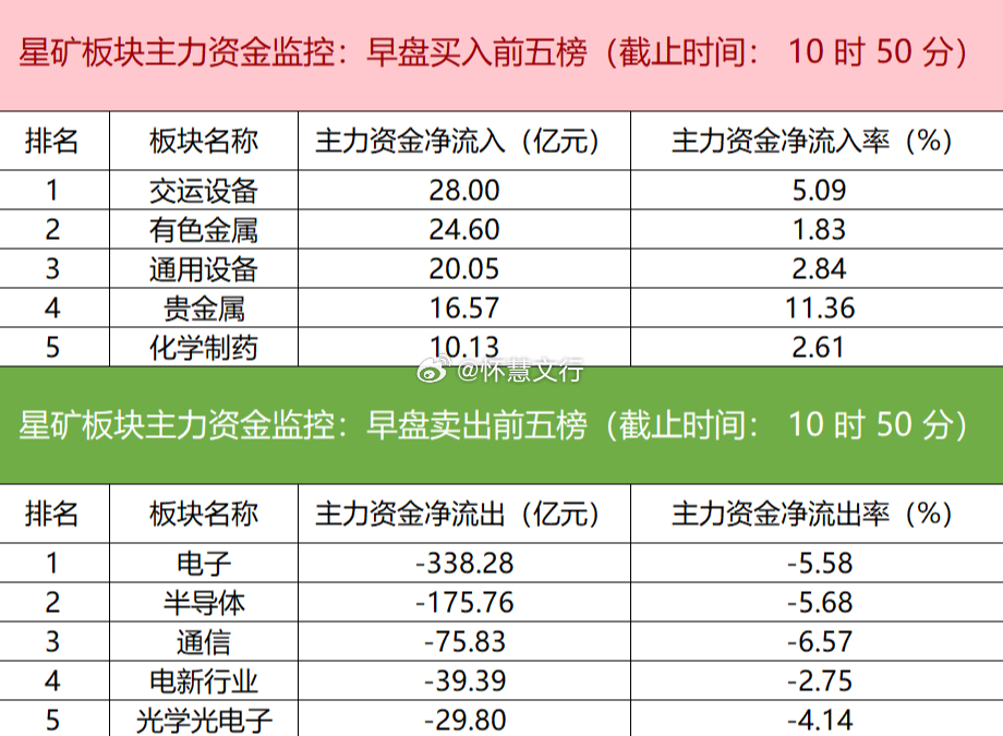 今日早盘主力资金呈现显著高低切换。交运设备、有色金属、通用设备等板块获资金净流入