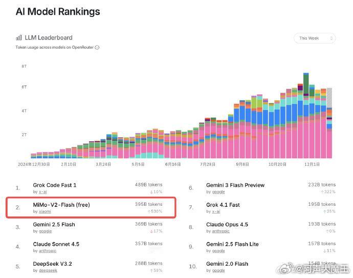 【MiMo 大模型实力强劲震惊海外开发者 】 国产大模型这波在海外直接杀疯！Op