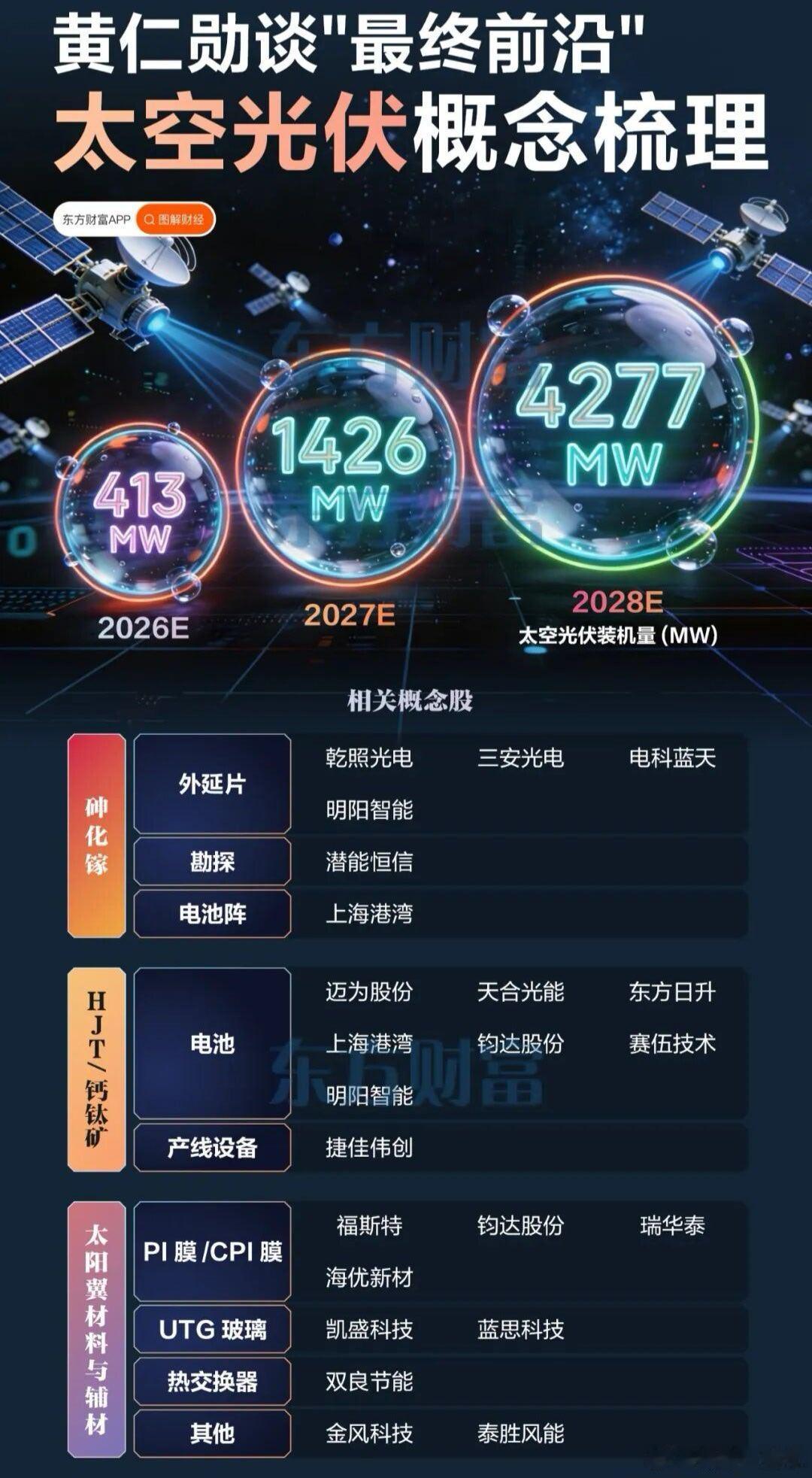 光伏设备板块表现强势，太空光伏概念股梳理 A股