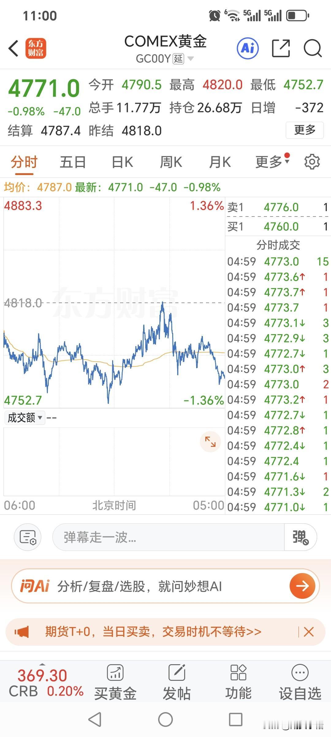 周五国际金价
由涨转跌，小幅回落。
昨日国际金价开盘4790.5美元，
盘中最高
