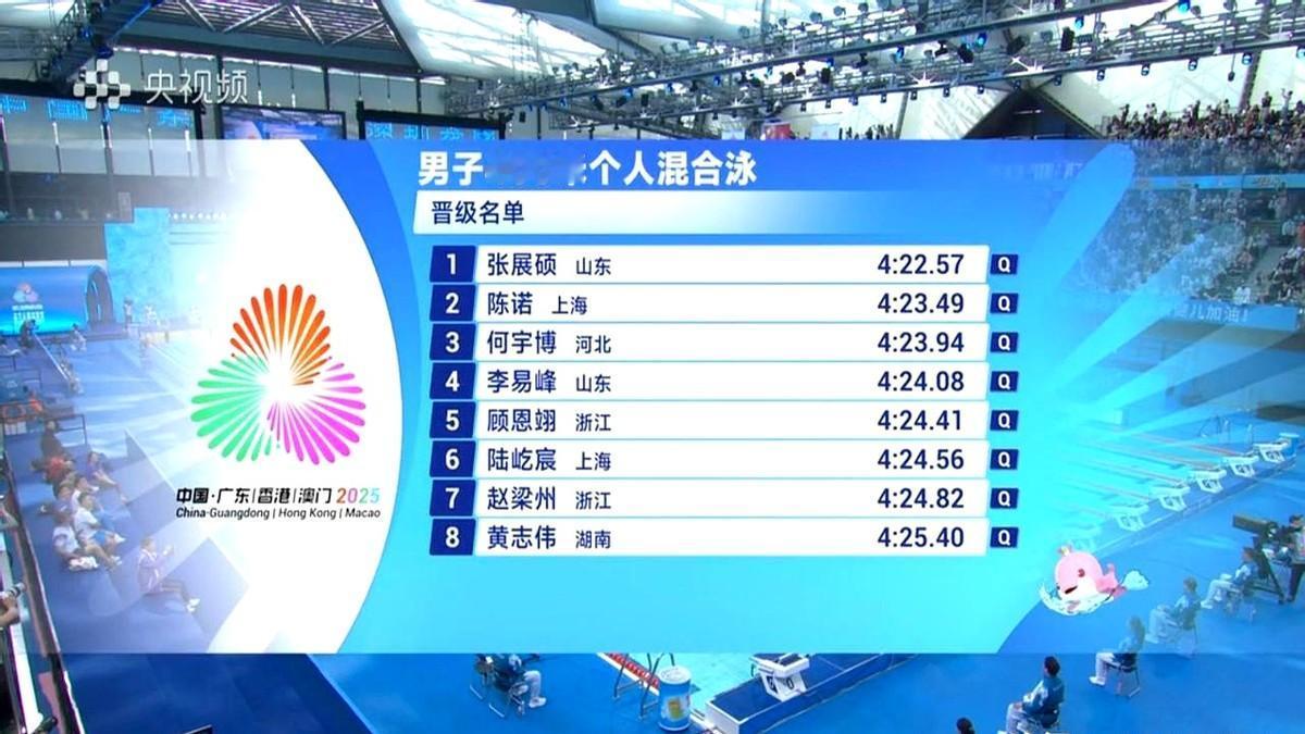 汪顺一出局，张展硕的400混直接少了一座山。

昨晚1500自刚游完，14分55