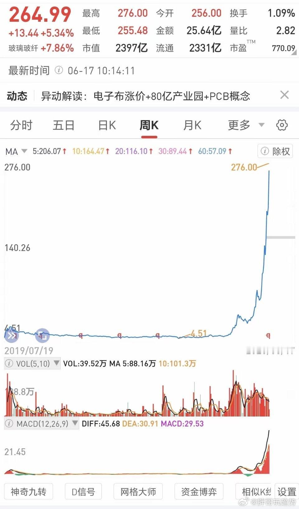 2年就从4块多涨到260元！周线直线拔升，翻了60倍了，你就说牛不牛，说明只要站