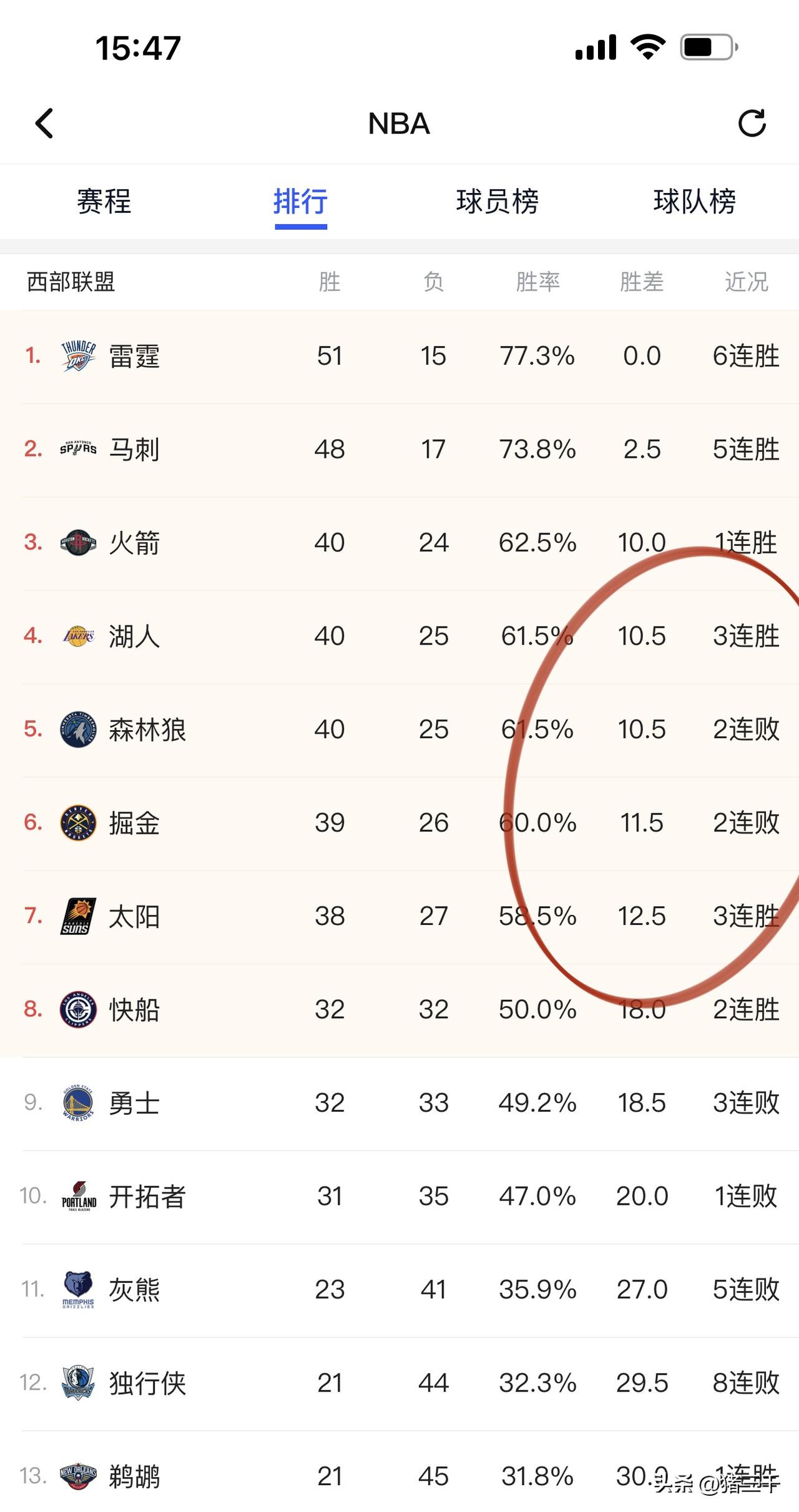 扎心了！
詹姆斯缺阵3场比赛，
湖人就连赢了3场，
把自己又挤回西部第四！
今日