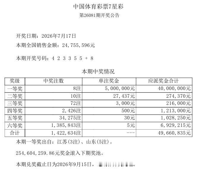 彩市观察：今晚开奖的七星彩竟然大爆8注一等奖，单注奖金500万，其中山东中得5注