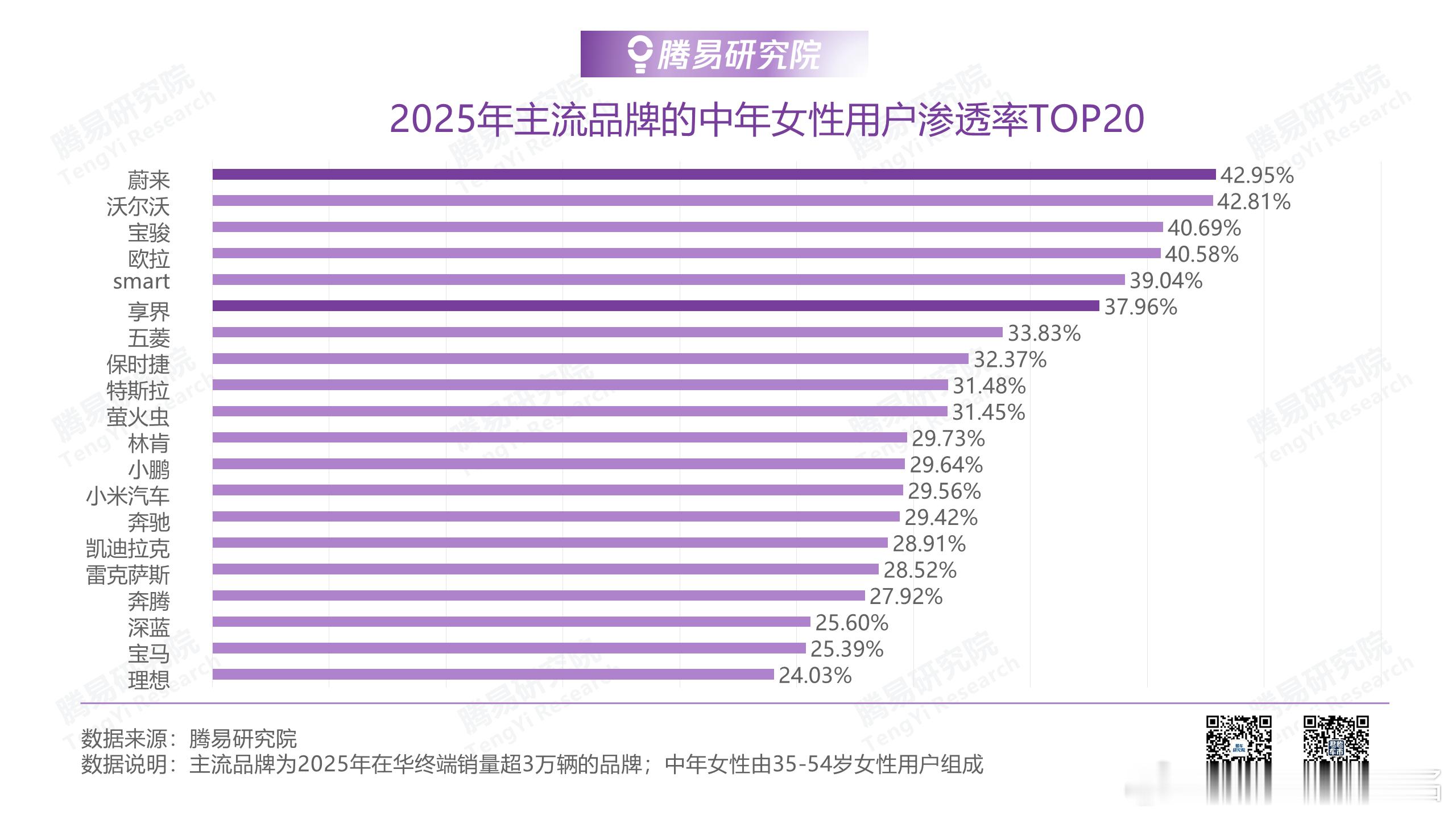 2025年主流品牌的中年女性用户渗透率TOP20第一名是蔚来，第二是沃尔沃，这都