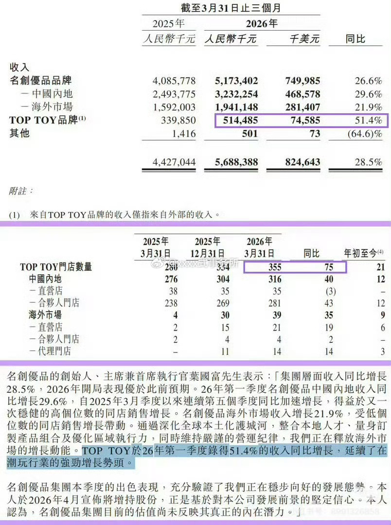 赵露思代言Toptoy一季度收入大增51.4%代言福星 已经好几次上商务财报了 