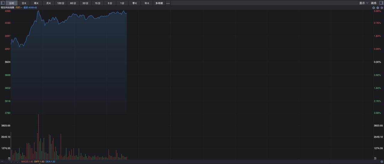 恒生指数再度大涨超3%，港股直线拉升的背后，外资跑步进场？
 
港股走得太强悍了