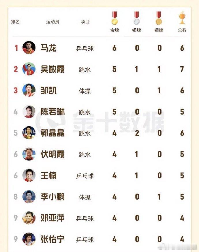 中国历史上夺金牌最多的运动员，马龙已成难以超越的传奇！！ ​​​