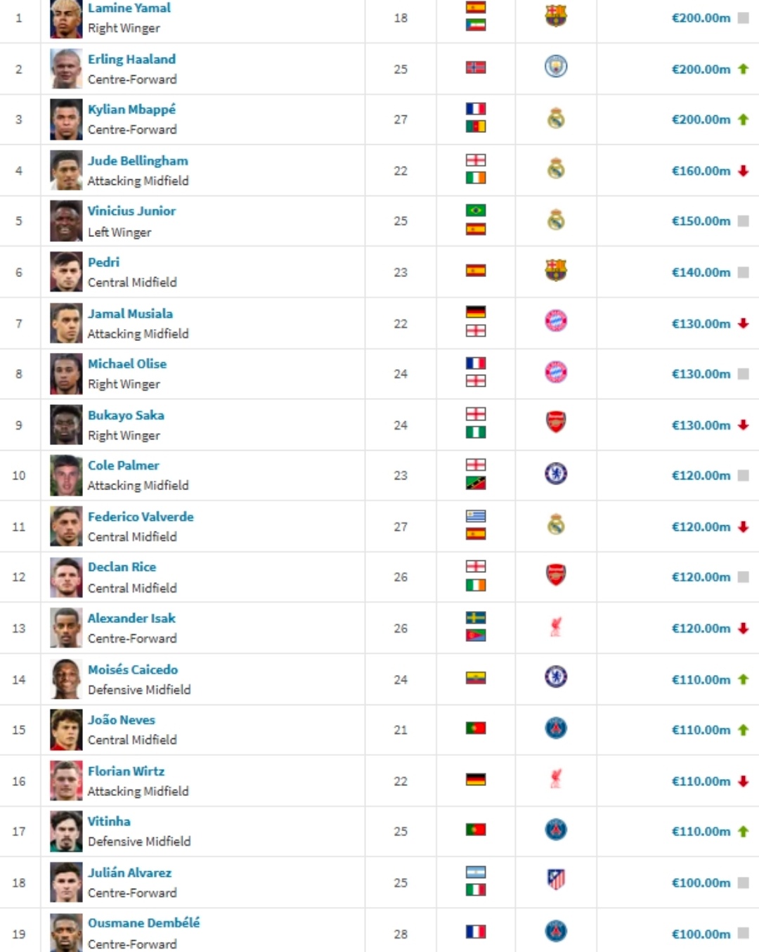 足坛共19位亿元先生：哈兰德、亚马尔、姆巴佩均2亿，意甲0人德转已经更新了意甲最