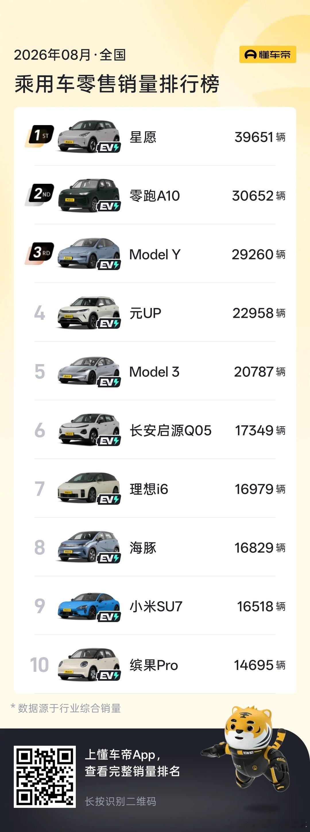 八月的乘联会数据出炉， 纯电在乘用车零售里的渗透率 45.3%， 同比提升 11