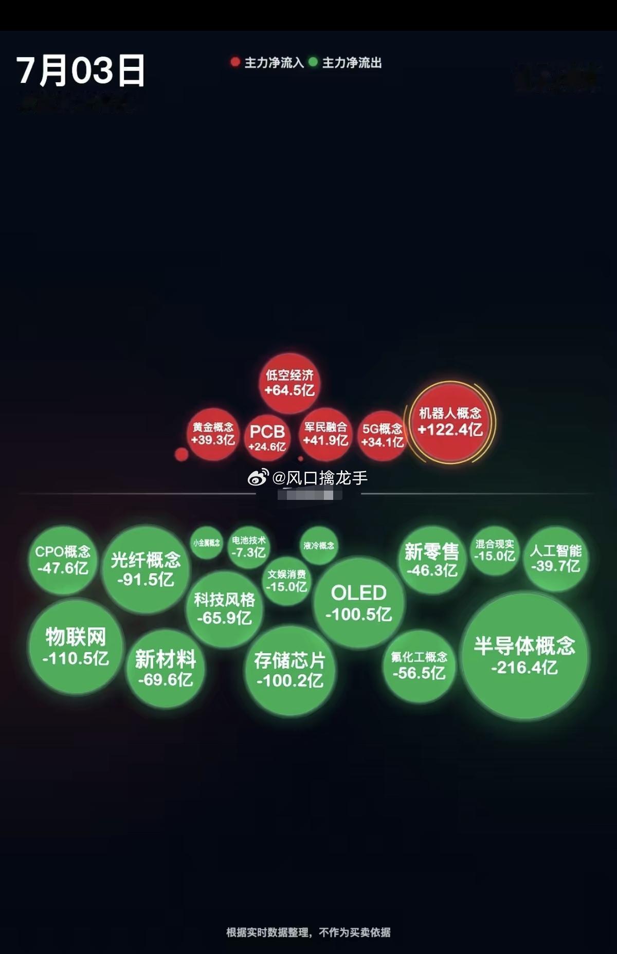 2026.07.03 周五主力资金全天分时复盘（完整监测）一、大盘分时资金全貌全
