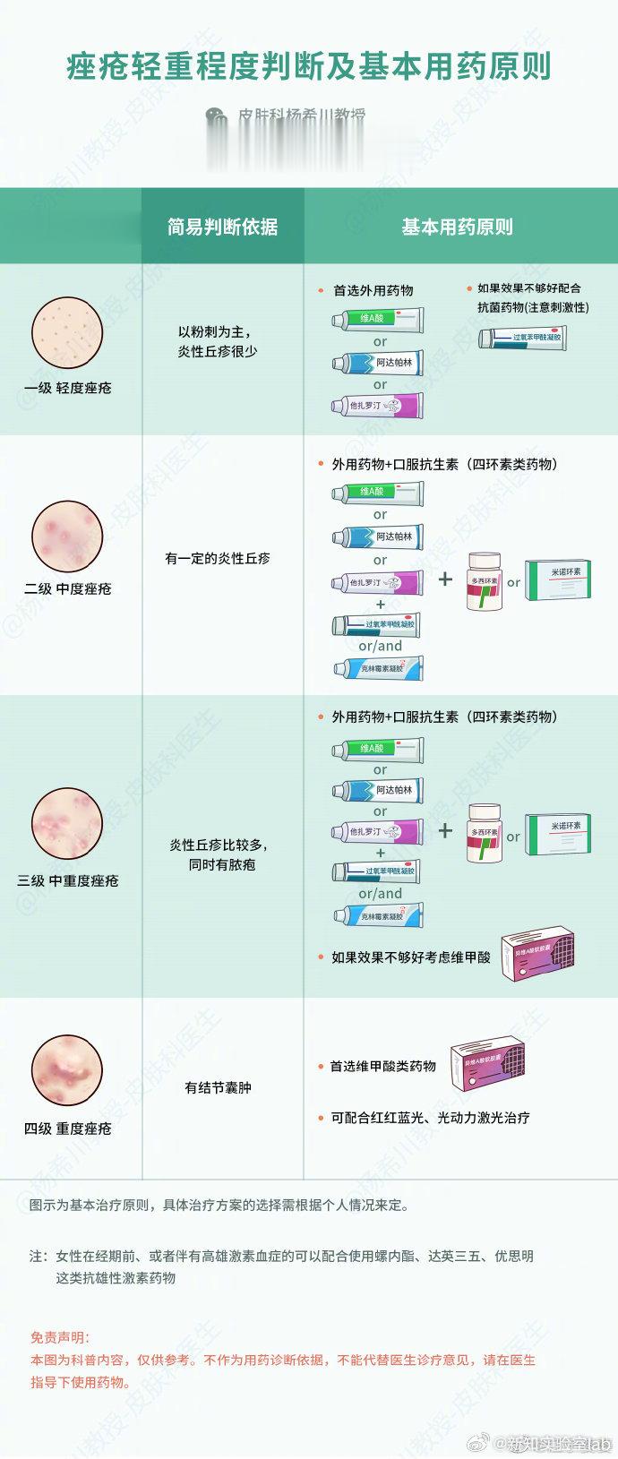 【皮肤科医生整理的「痤疮用药指南」】#有多少男生会认真护肤# 痘痘贴、牙膏、痔疮