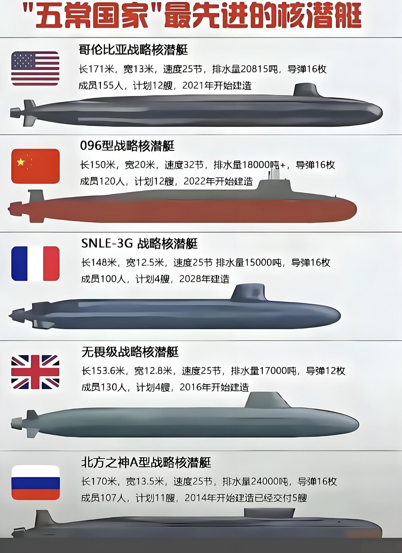 五常王牌潜艇：性能参数对比，谁遥遥领先？
五常国家最新战略核潜艇各具特点：美国哥