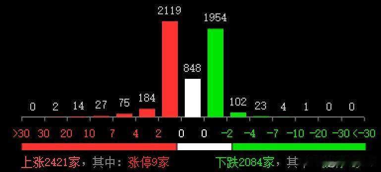 今天是3月10日星期一，投资者可以看到，早盘沪指高开0.71点于3373点，创业