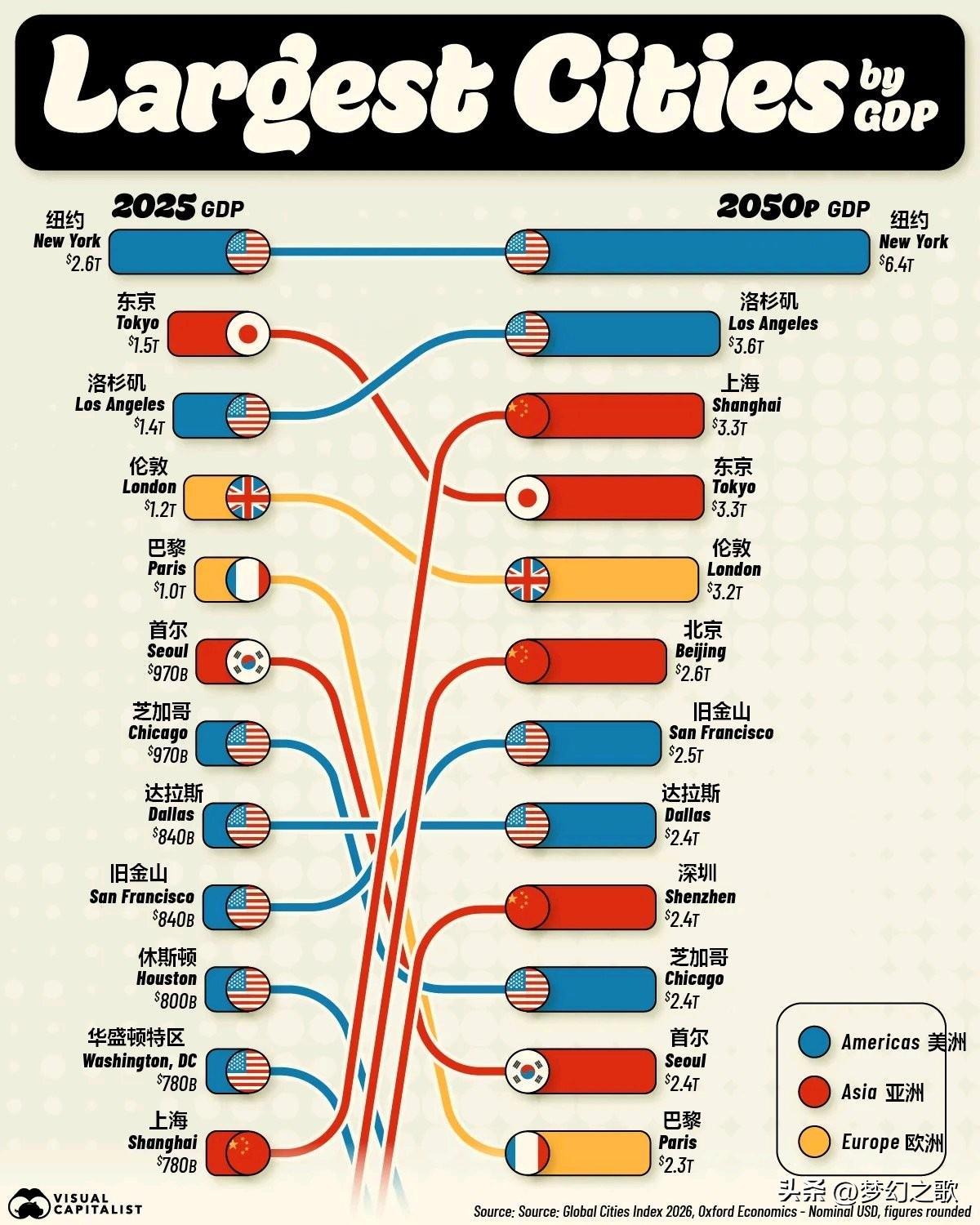 2050年全球大城市GDP预测，中国三大城市将进入前十
牛津经济研究院做了一份长