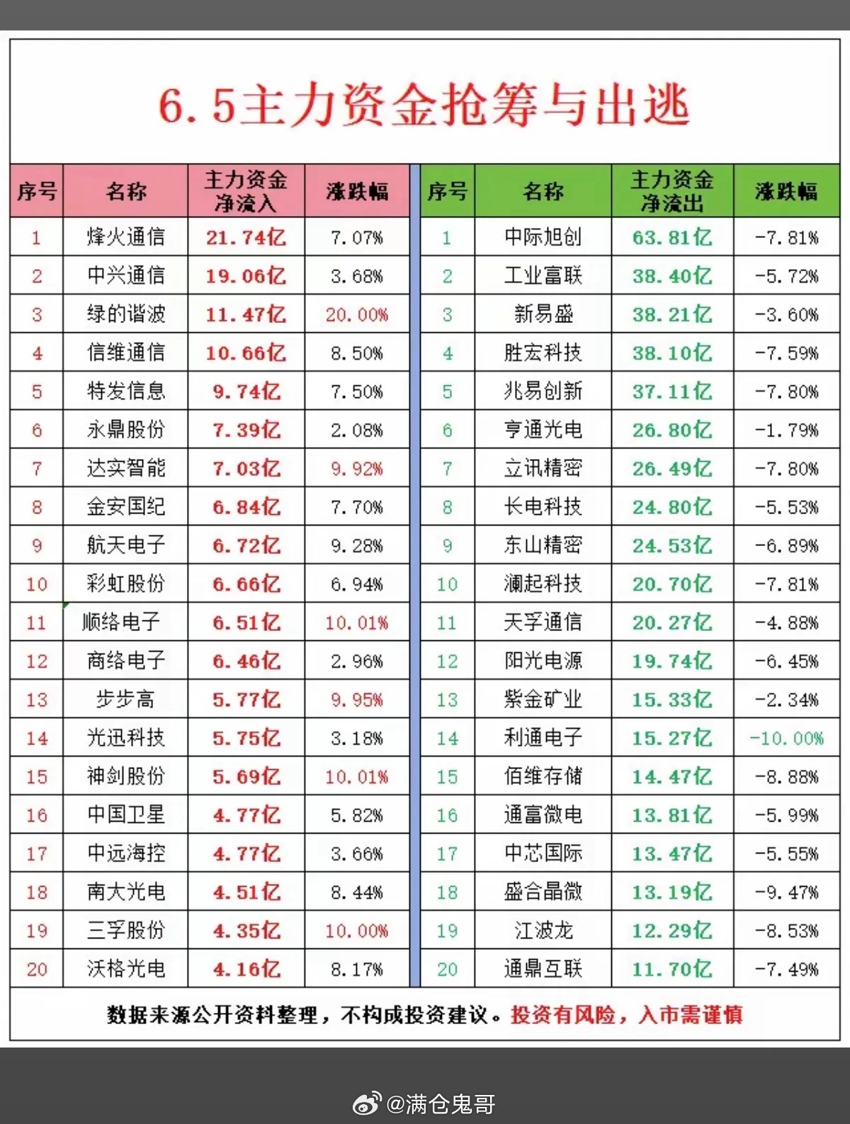 6.05周五  主力大资金  流向监测TOP20！资金抢筹：通信设备、消费电子、