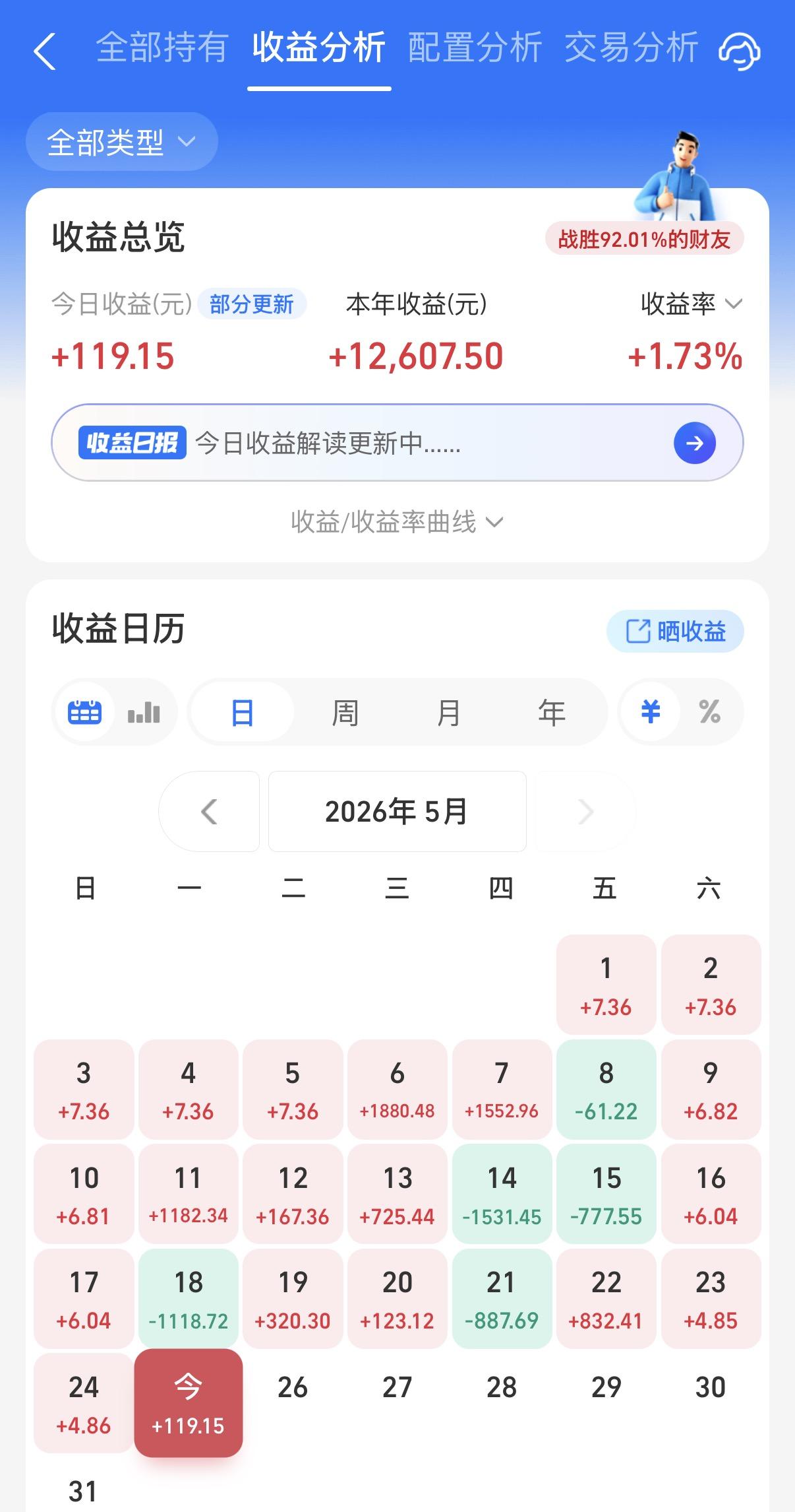 今天又是半导体的狂欢！阳光不仅没吃到肉，还差一点点就挨打了！因为持仓的股基绿了，