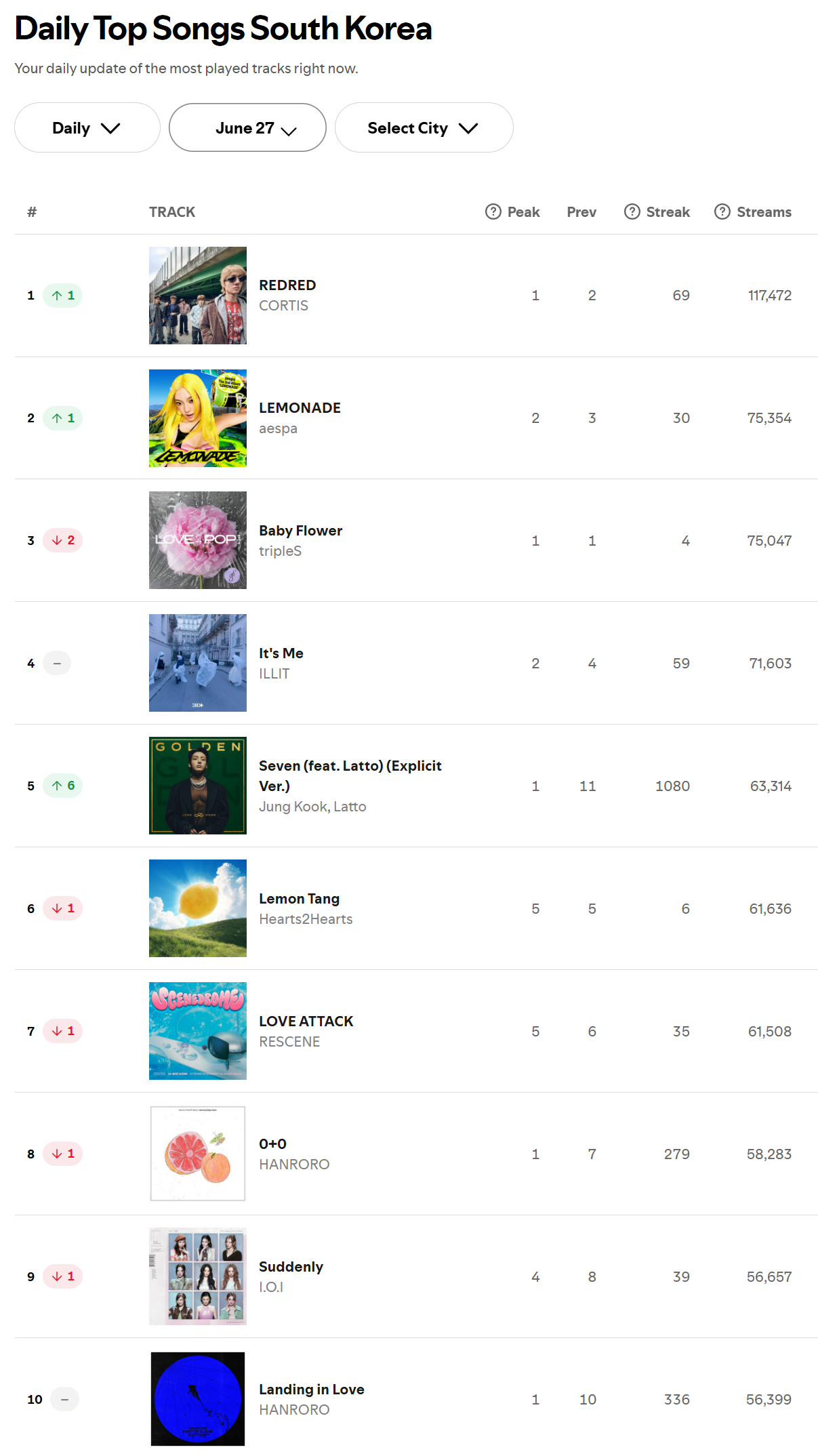 Spotify日榜-6月27日SWIM保持第6IBM二环，美区39德古拉二环，美