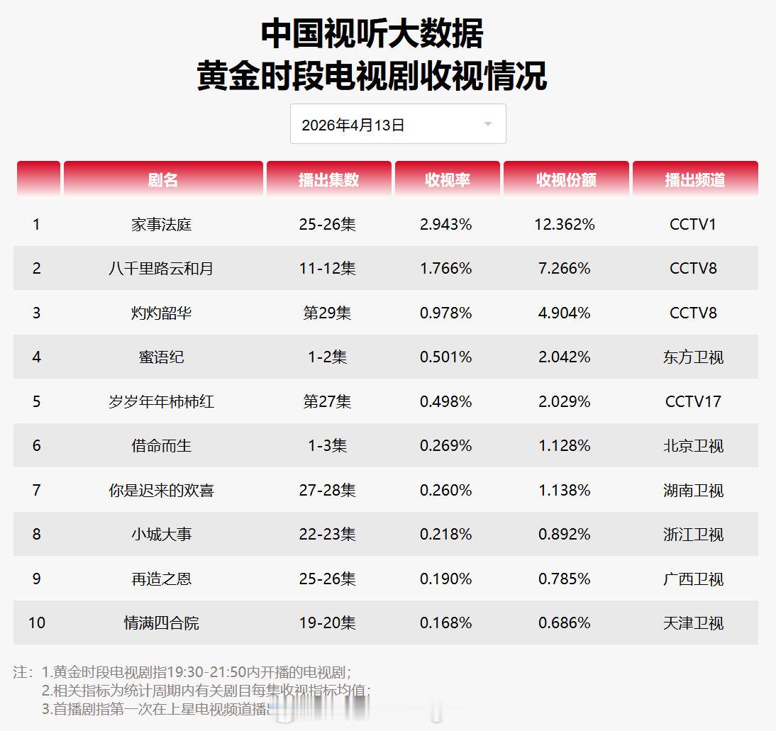 2026年4月13日中国视听大数据CVB黄金档电视剧收视率日榜TOP101 家事