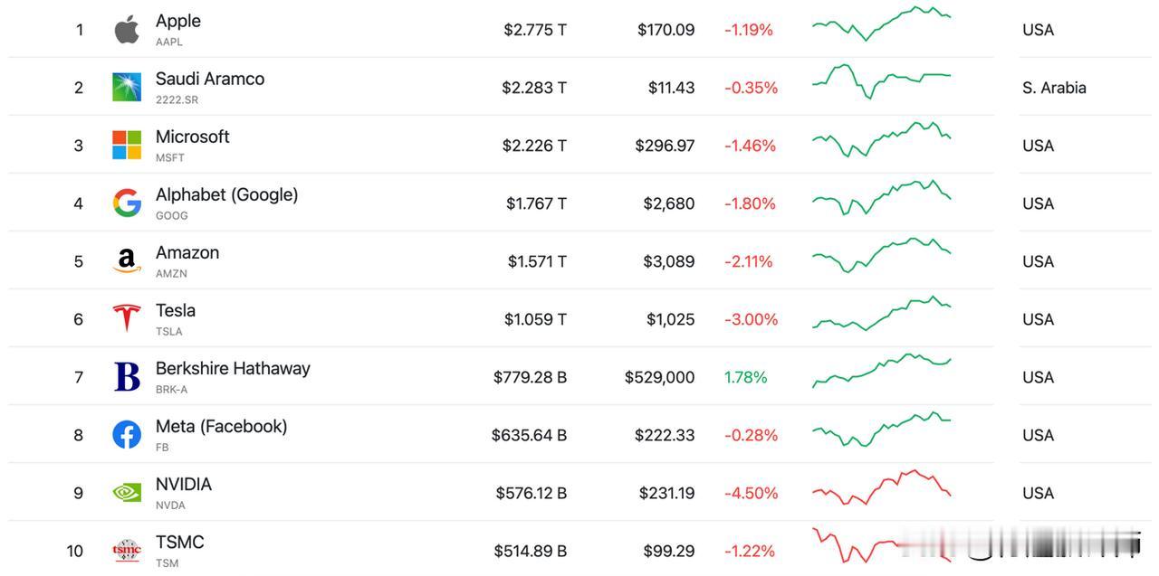 世界 TOP 10 公司市值排名：苹果，沙特阿美，微软，Alphabet，亚马逊