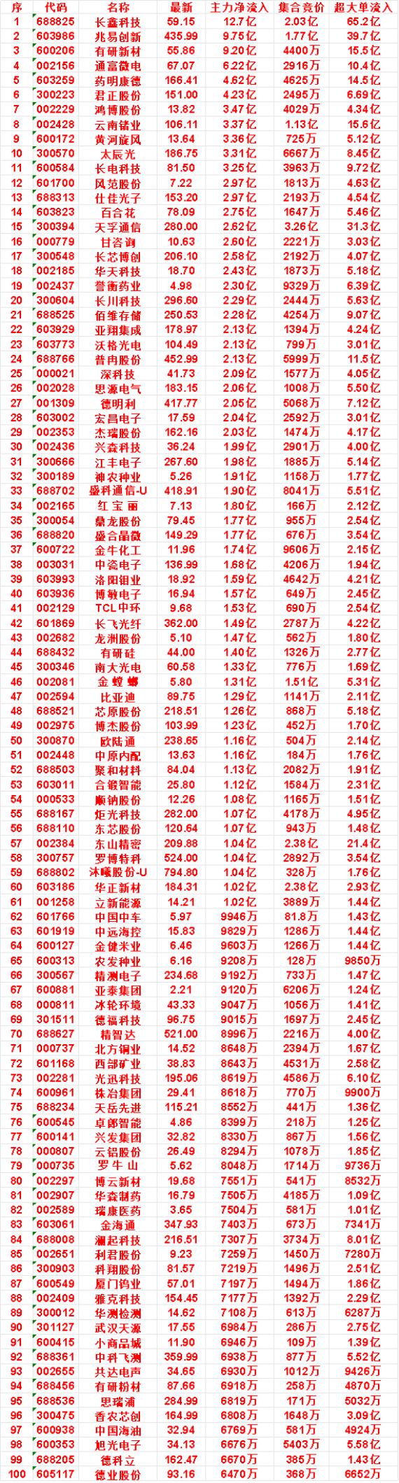 8月17日开盘45分钟，主力资金“买入的 ”的名单一览！


长川科技：最新价 