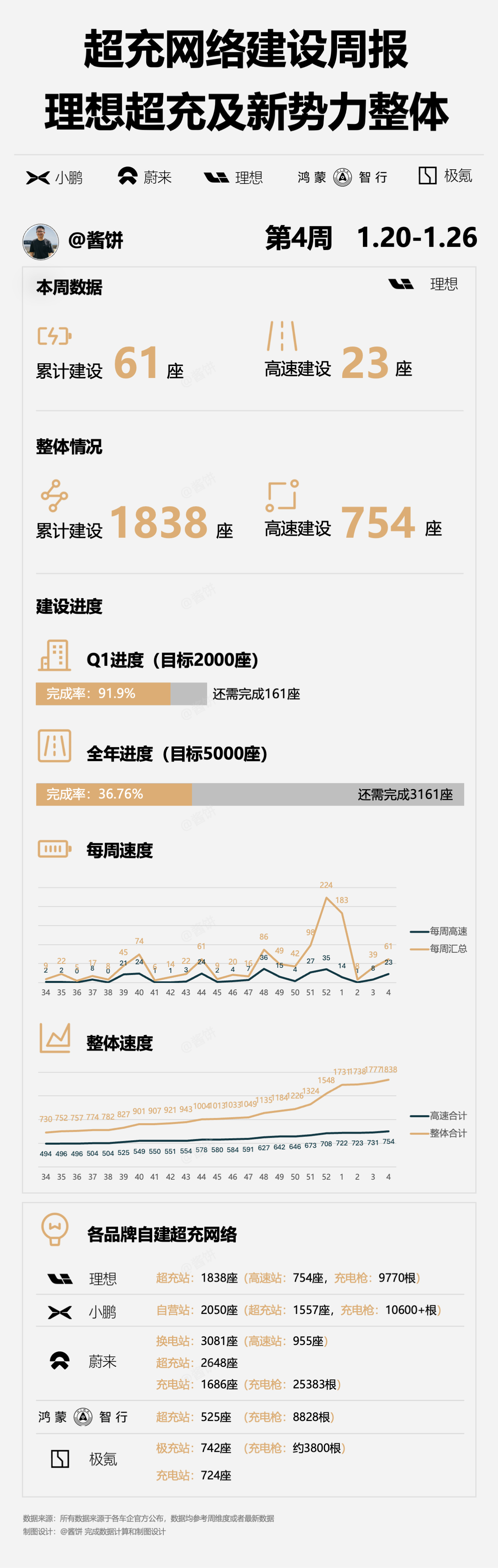 每周加电  第4周 1.20-1.26过年前的最后一周，大家依旧开足了马力，为了