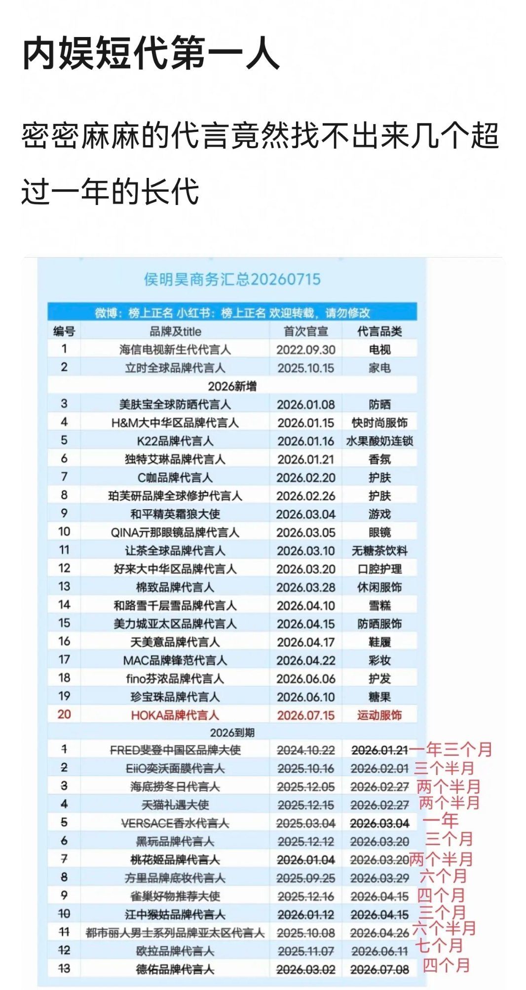 说实话我感觉代言个半年都能接受，这种俩三月的咋想的呀，完全纯噶一波