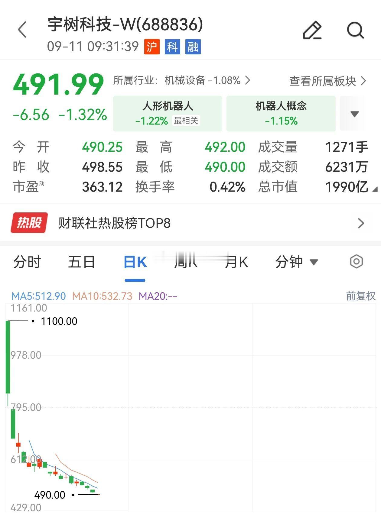 宇树科技总市值跌破2000亿今日早盘，人形机器人龙头宇树科技低开1.66%，续创