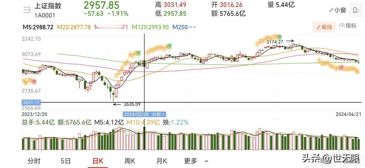 科技股前几天就一直提醒到顶了，到顶了。连路边买菜的大爷大妈都知道要买科技股、买机