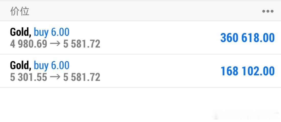 下午好，昨天晚上安排进去多单今天就能止盈！这种行情太过于强势！由于世界格局紧张黄