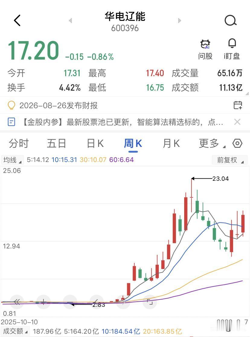 40倍PE的火电股？华电辽能这估值也是绝了，8月6号的收盘，华电辽能报17.35