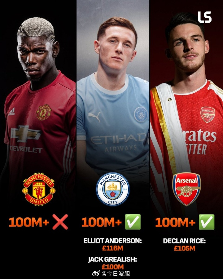 英超BIG6超1亿镑单笔引援：切尔西3笔，利物浦、曼城2笔，曼联0笔足球资讯据L