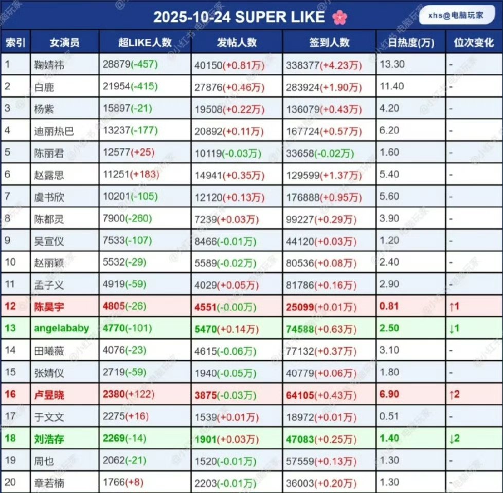 周五女明星超话最新一览 ​​​