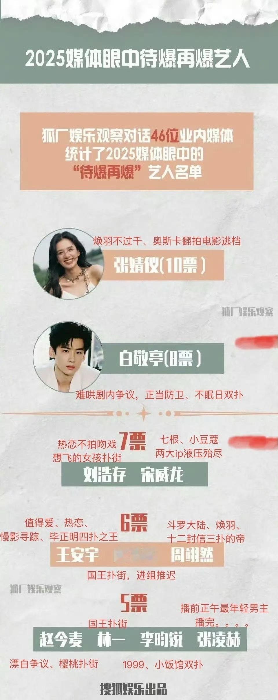 2025媒体眼中待爆再爆艺人张婧仪、白敬亭、刘浩存、宋威龙、王安宇、虞书欣、周翊