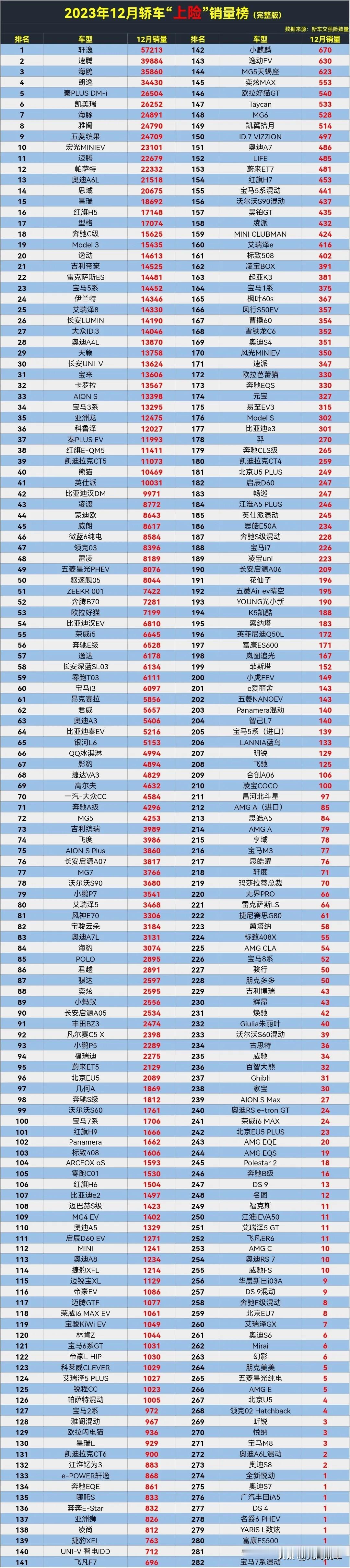 2023年12月轿车“上险”销量排行榜完整版，一代神车丰田卡罗拉是怎么了？竟然跌