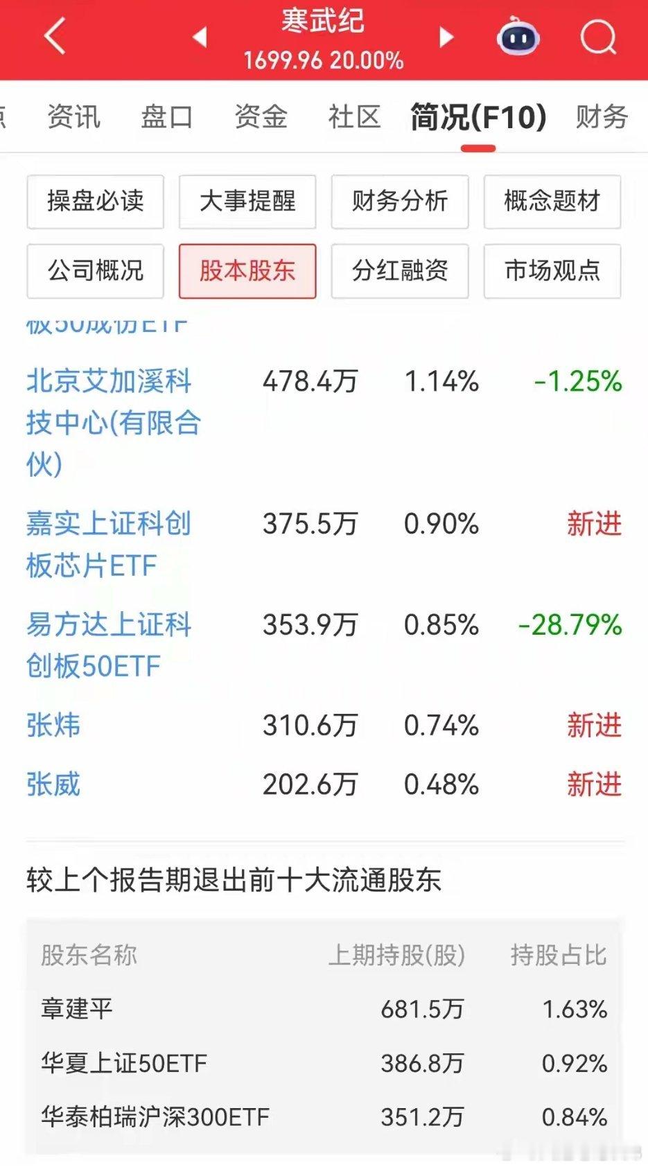 章盟主清仓跑路！寒武纪20cm涨停，筹码全部出清，是接力还是陷阱？章盟主清仓跑路