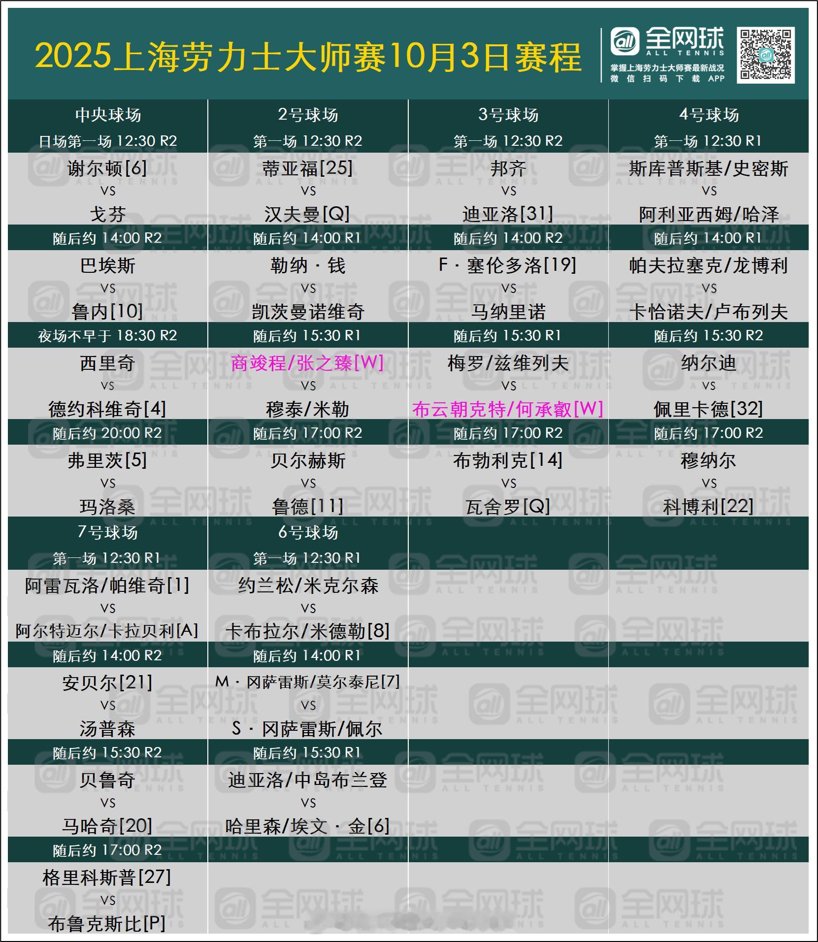 上海劳力士大师赛 第三日赛程[话筒]🎾中央球场（北京时间10月3日12:30）